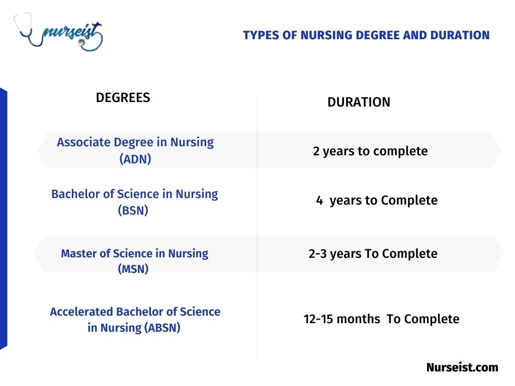 types of nursing degree and duration 